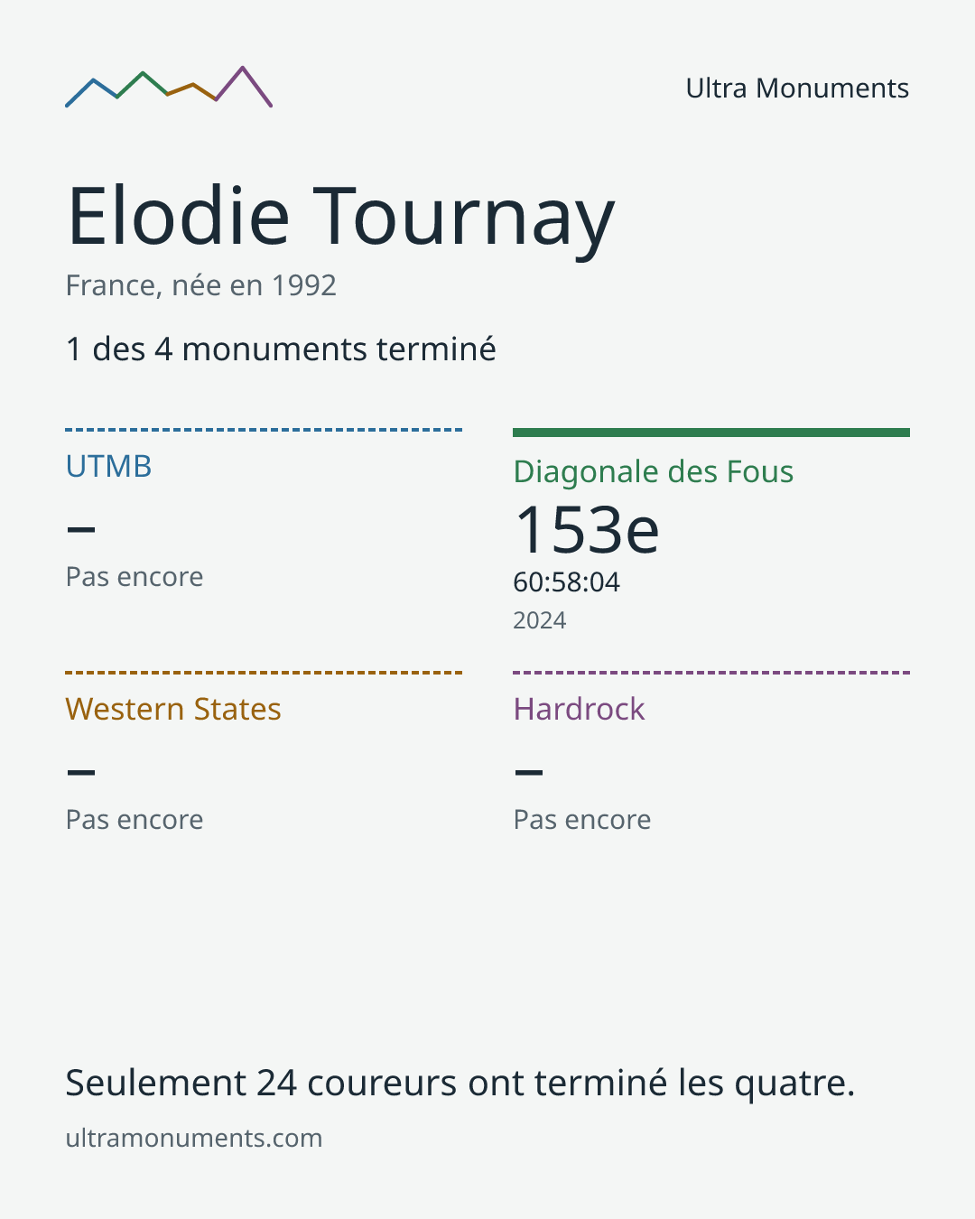 Carte des résultats de Elodie Tournay