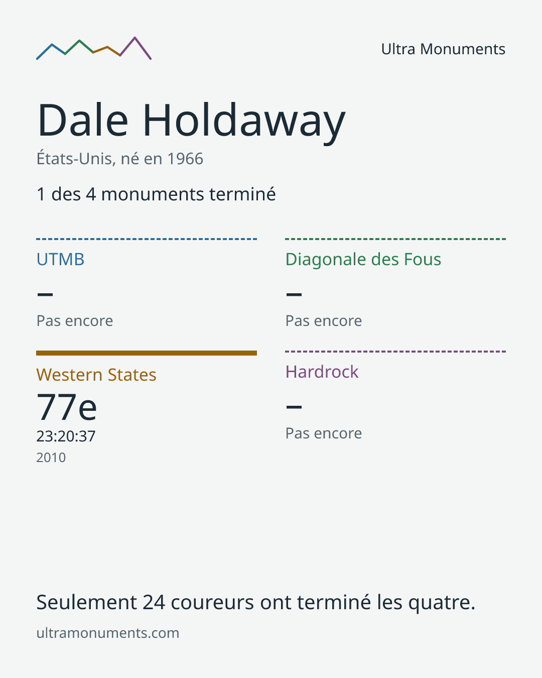 Carte des résultats de Dale Holdaway