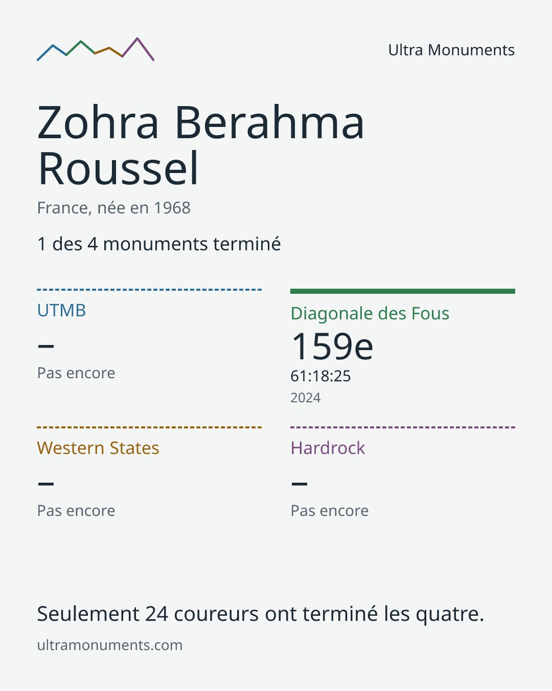 Carte des résultats de Zohra Berahma Roussel