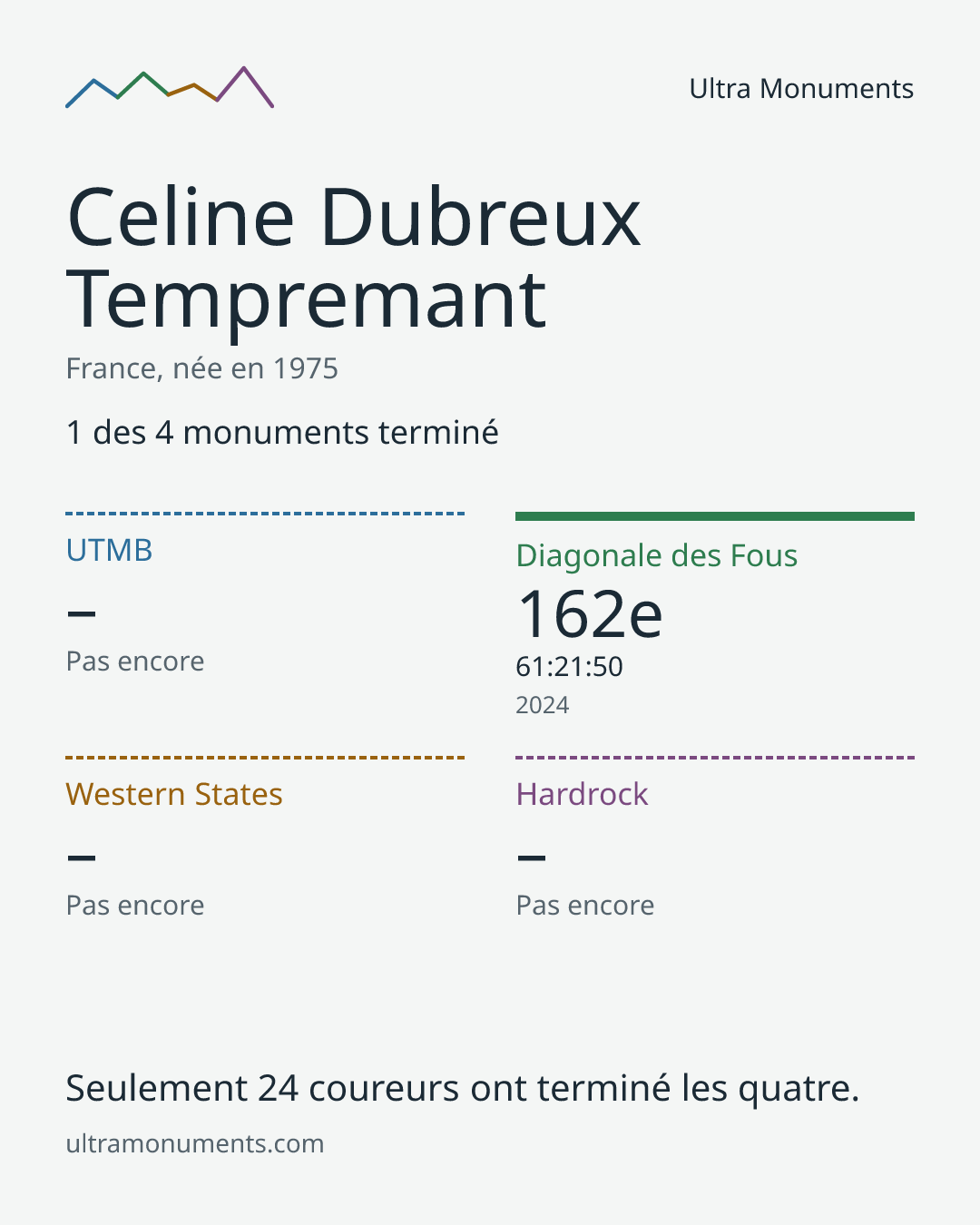Carte des résultats de Celine Dubreux Tempremant