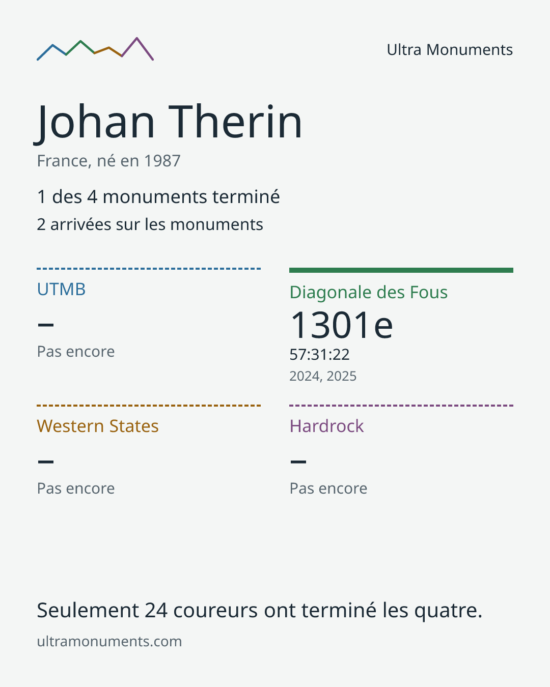 Carte des résultats de Johan Therin