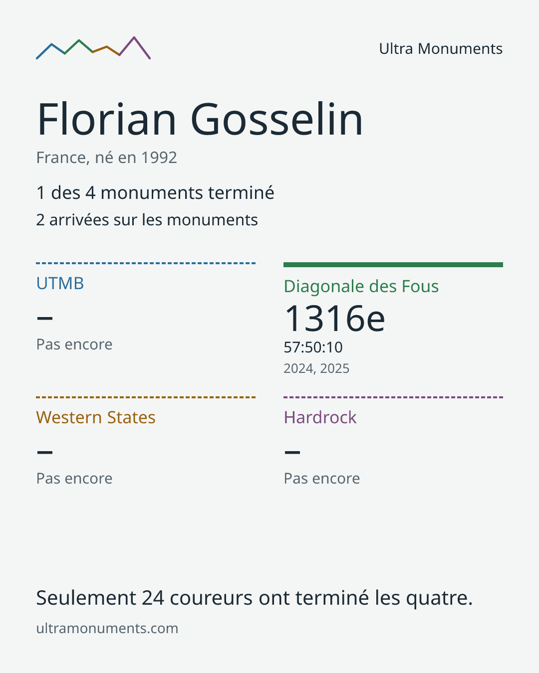 Carte des résultats de Florian Gosselin