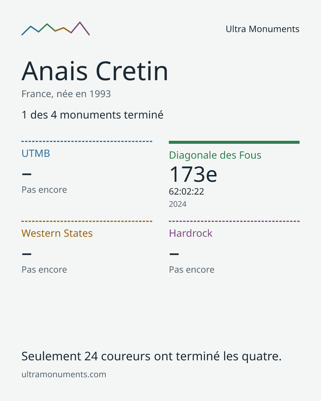 Carte des résultats de Anais Cretin