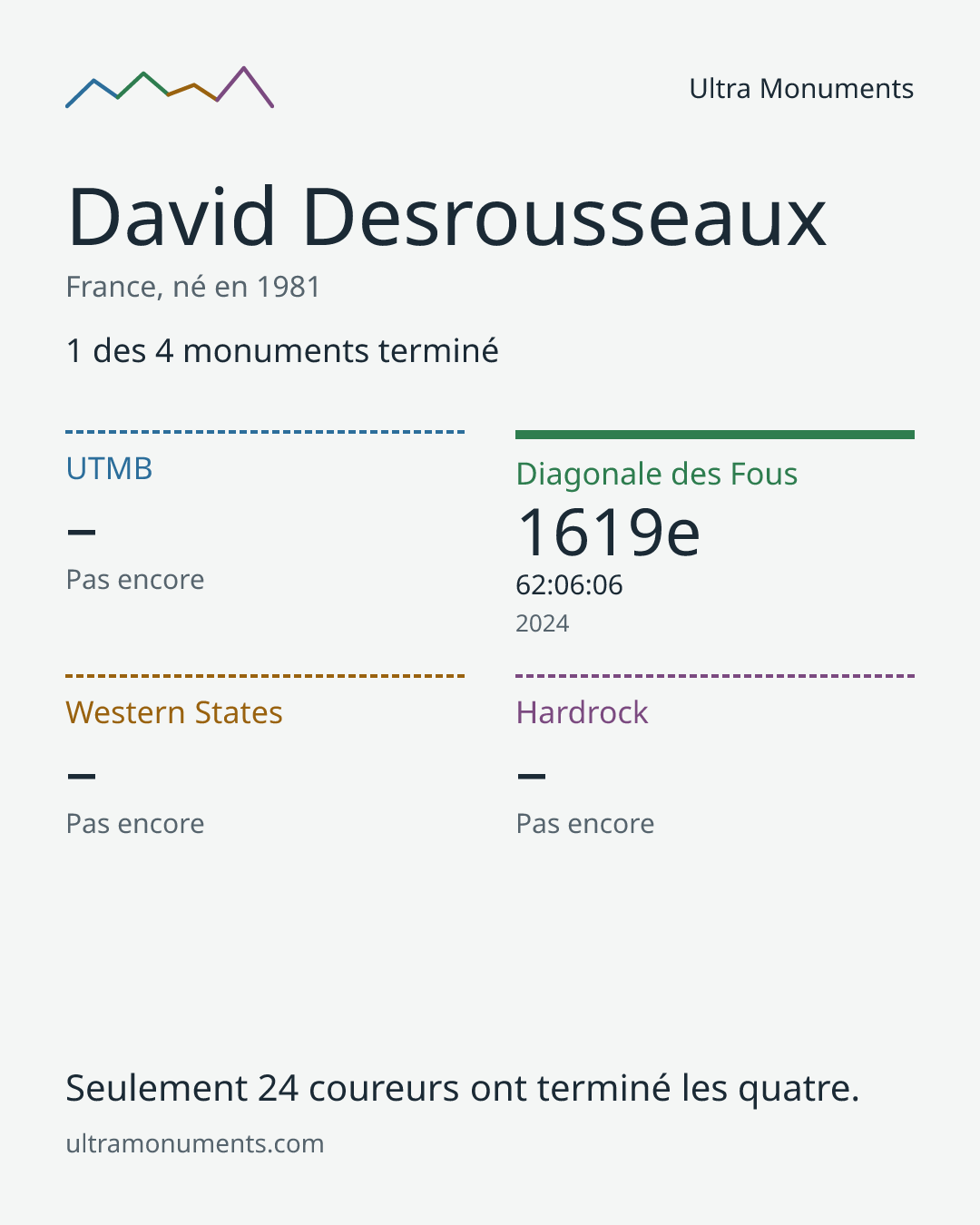 Carte des résultats de David Desrousseaux