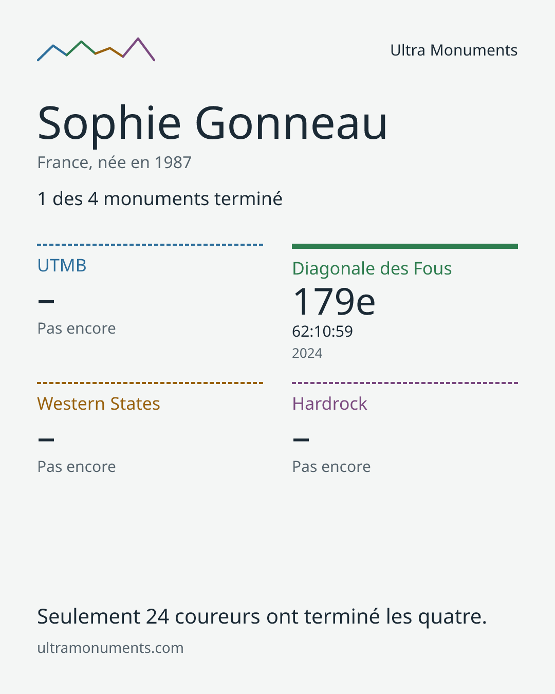 Carte des résultats de Sophie Gonneau