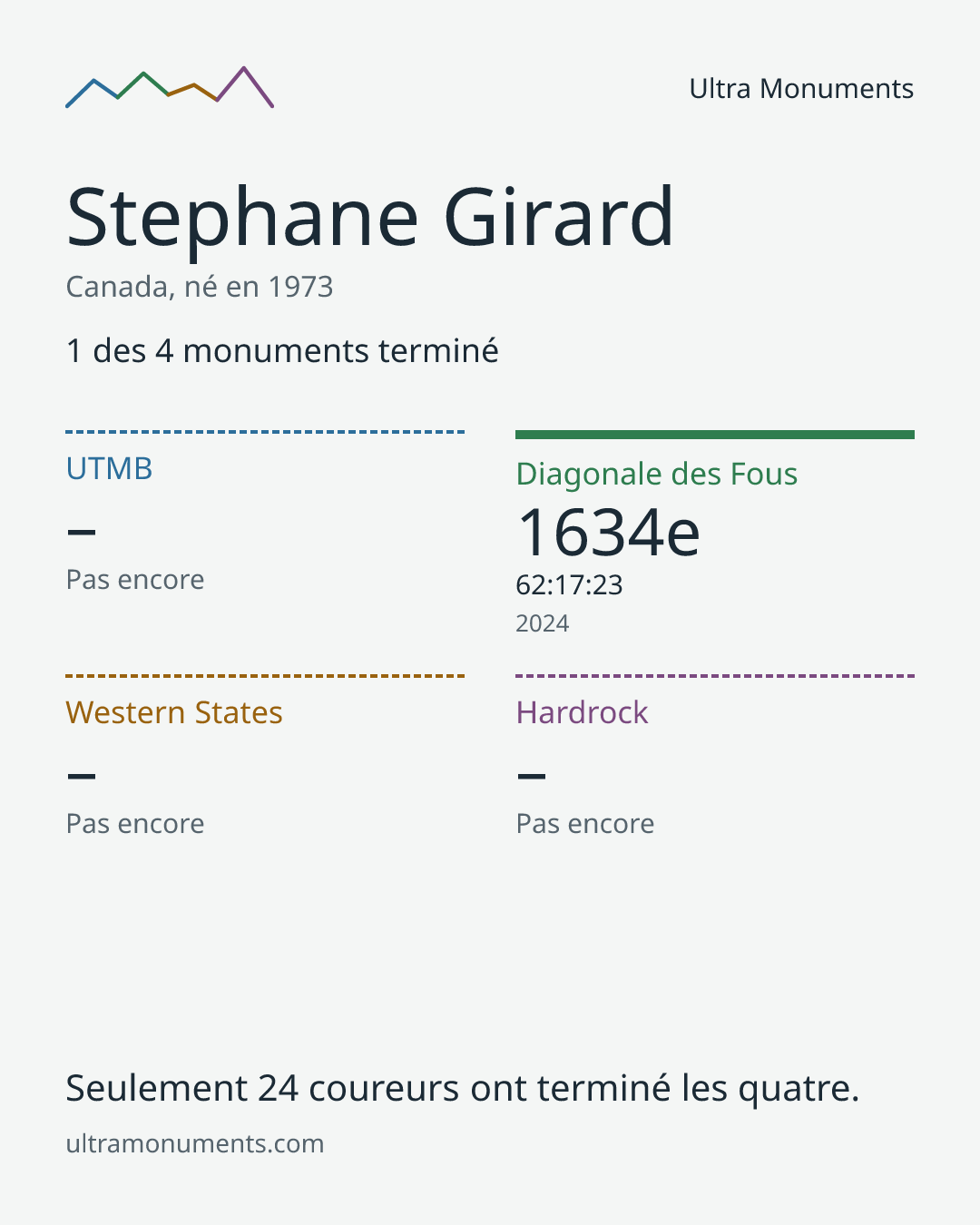Carte des résultats de Stephane Girard