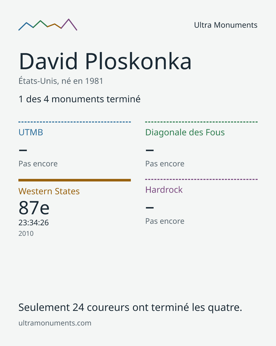 Carte des résultats de David Ploskonka