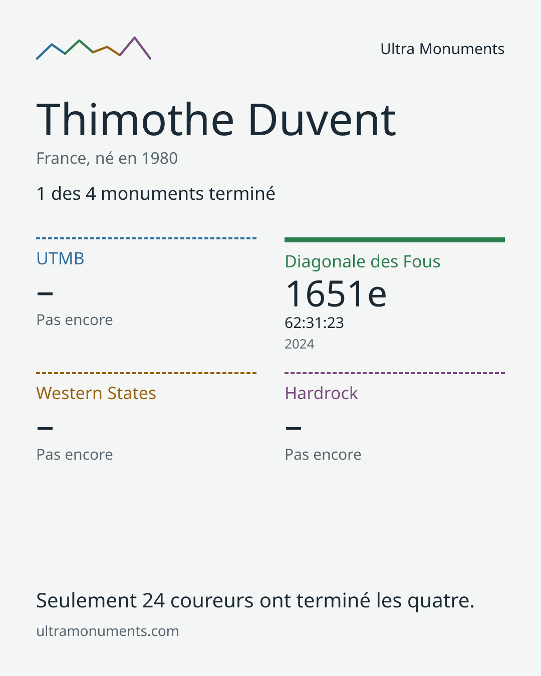 Carte des résultats de Thimothe Duvent