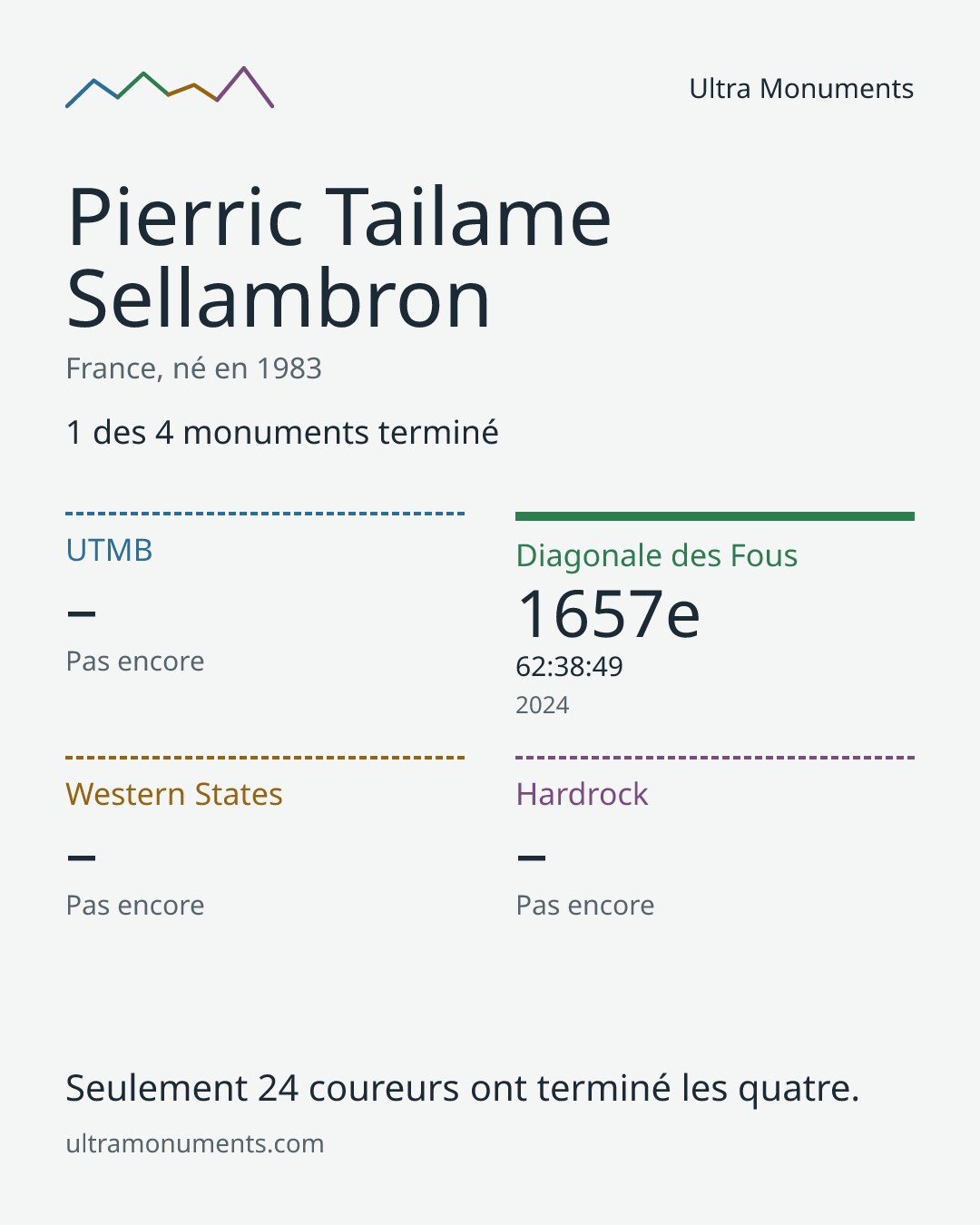 Carte des résultats de Pierric Tailame Sellambron