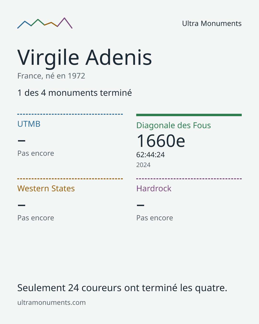 Carte des résultats de Virgile Adenis