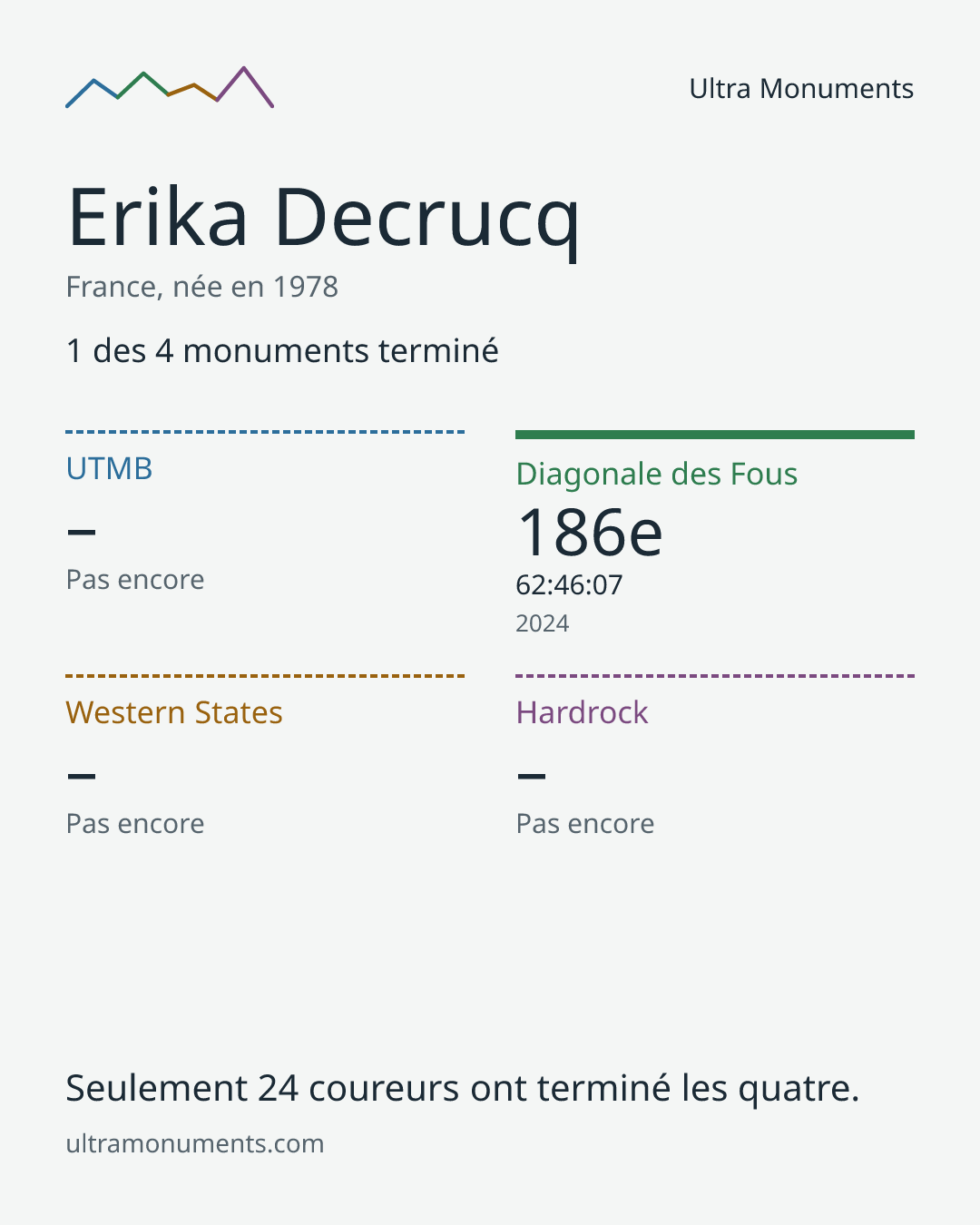 Carte des résultats de Erika Decrucq