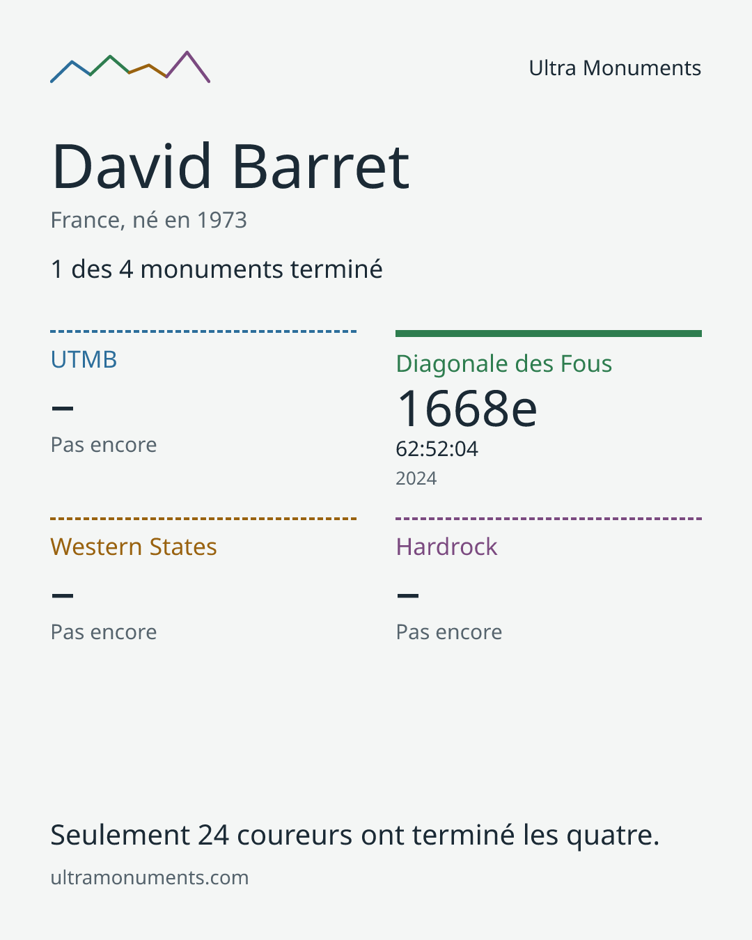 Carte des résultats de David Barret