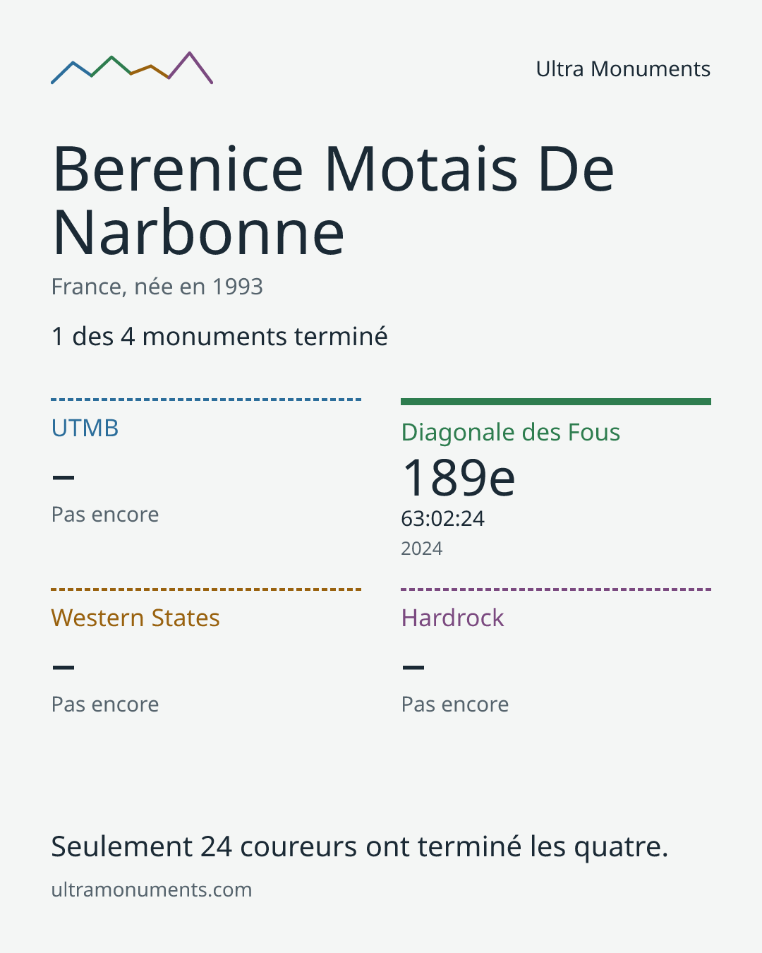 Carte des résultats de Berenice Motais De Narbonne