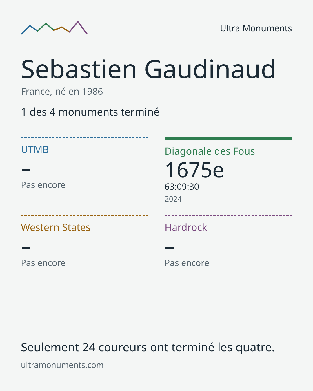 Carte des résultats de Sebastien Gaudinaud