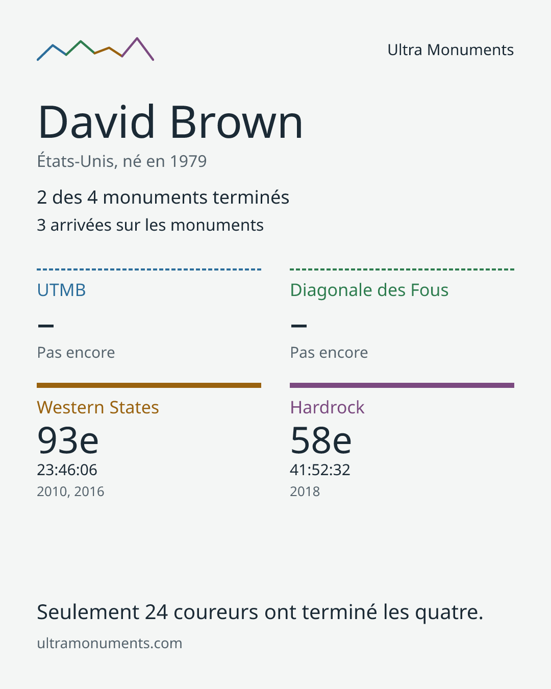 Carte des résultats de David Brown
