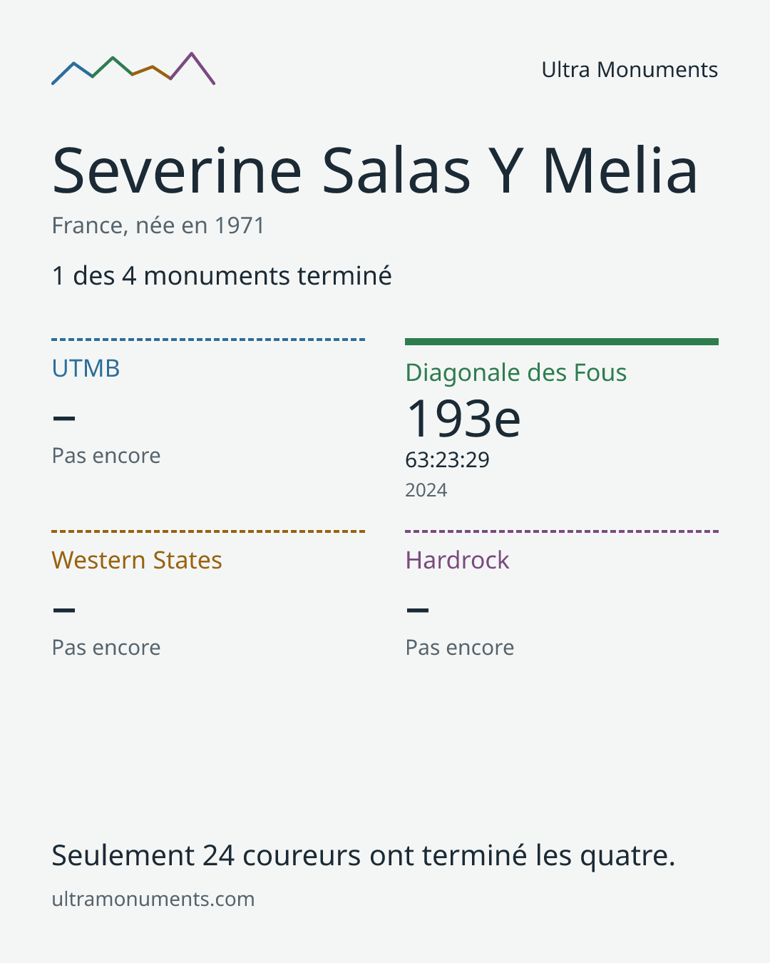 Carte des résultats de Severine Salas Y Melia