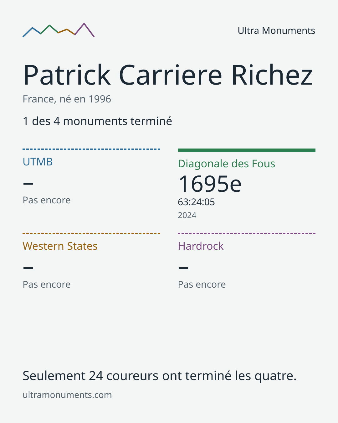 Carte des résultats de Patrick Carriere Richez