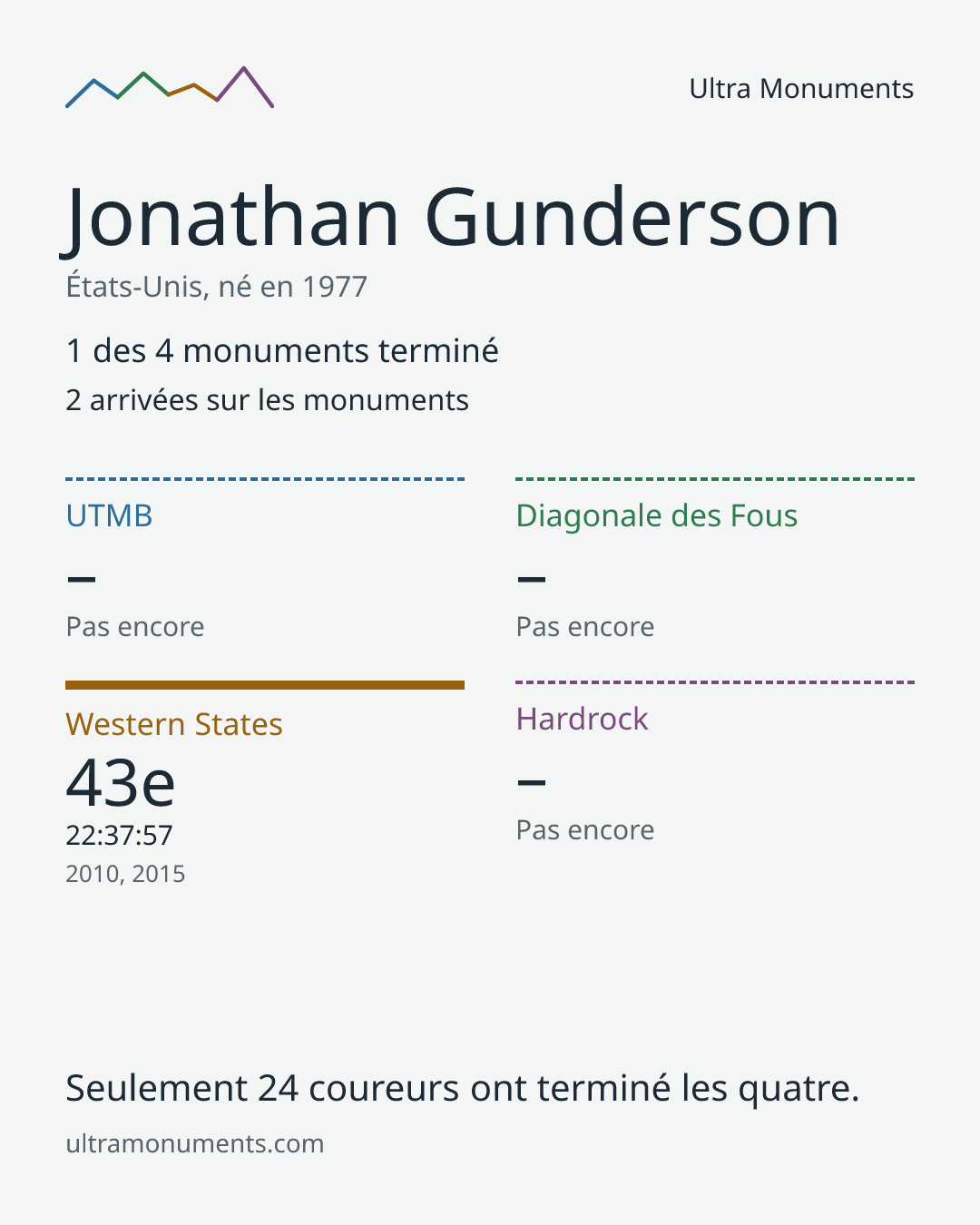 Carte des résultats de Jonathan Gunderson
