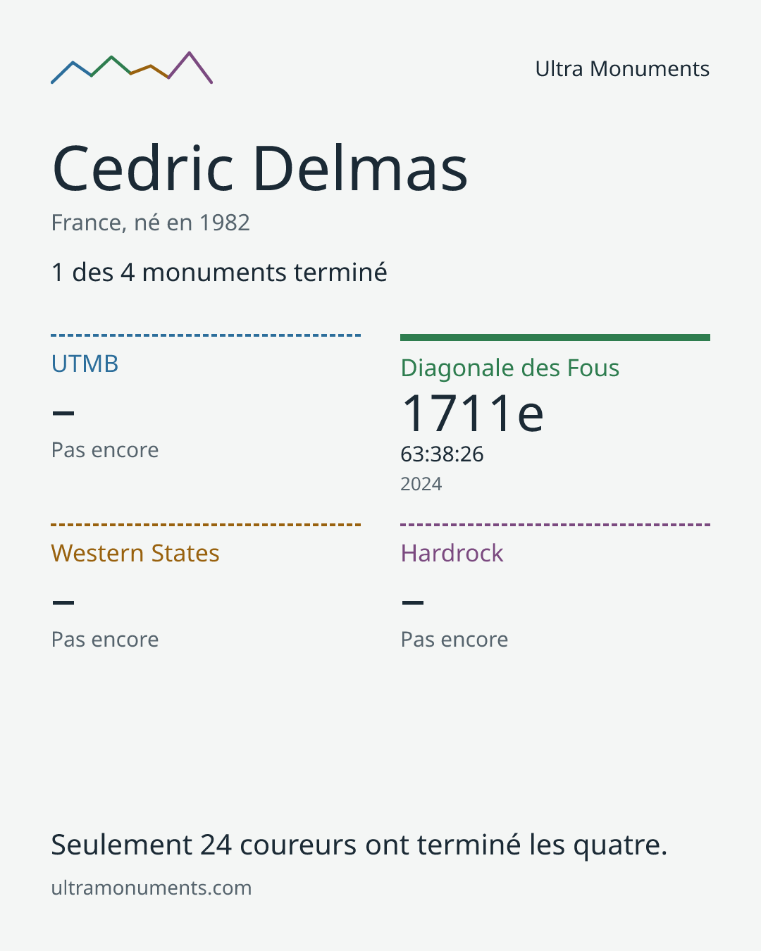 Carte des résultats de Cedric Delmas