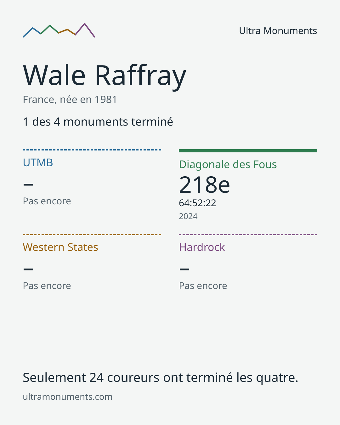 Carte des résultats de Wale Raffray