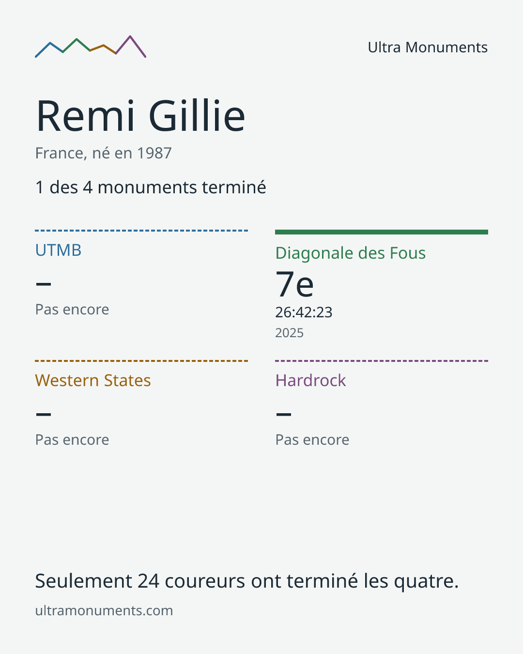 Carte des résultats de Remi Gillie