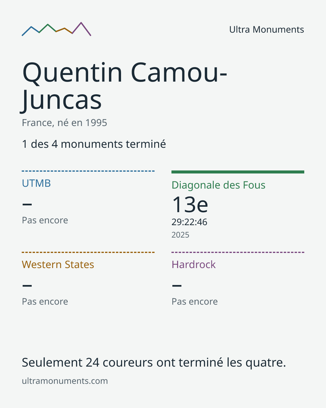 Carte des résultats de Quentin Camou-Juncas
