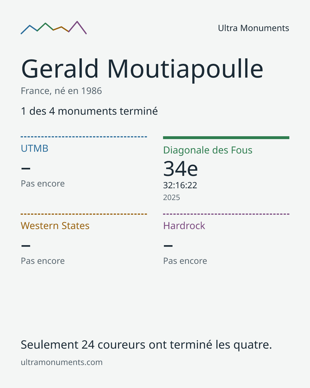 Carte des résultats de Gerald Moutiapoulle
