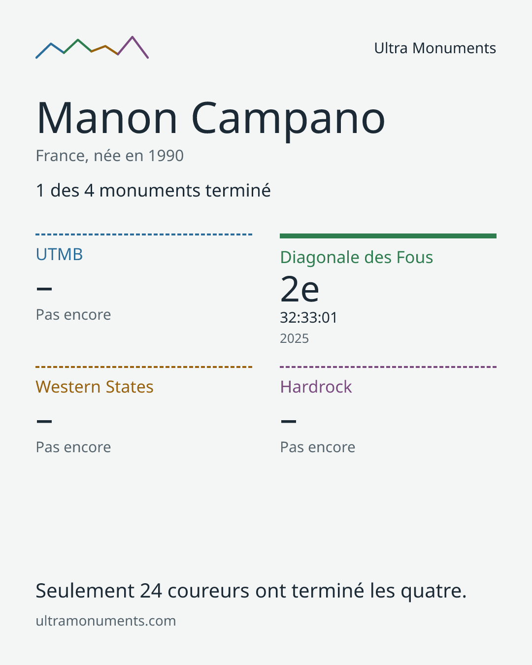 Carte des résultats de Manon Campano