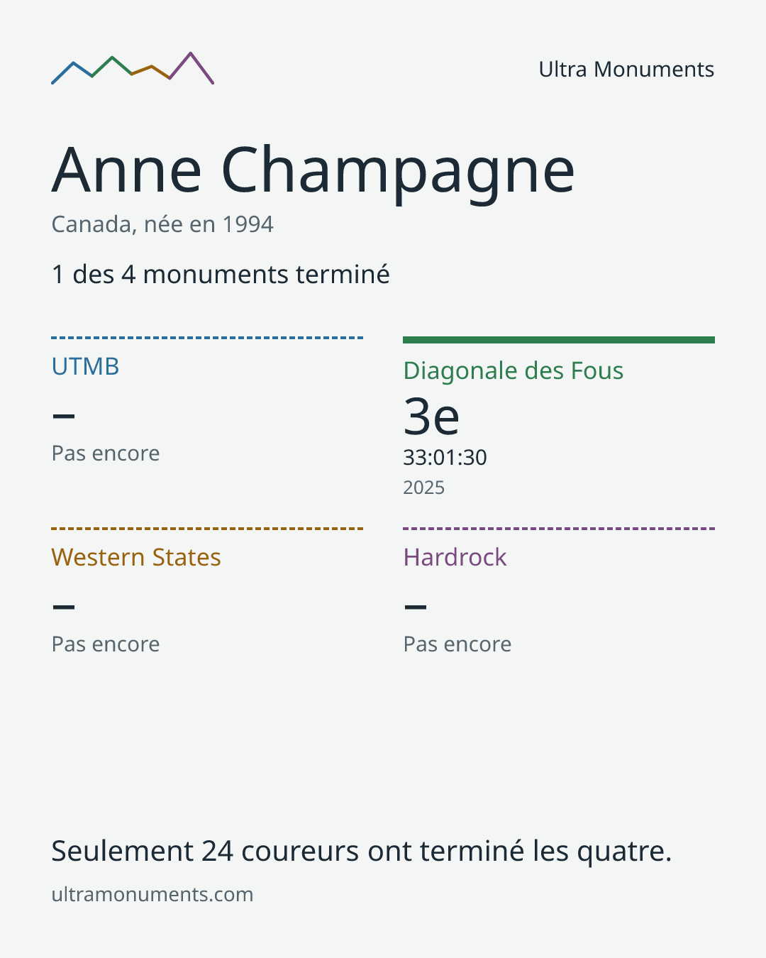 Carte des résultats de Anne Champagne