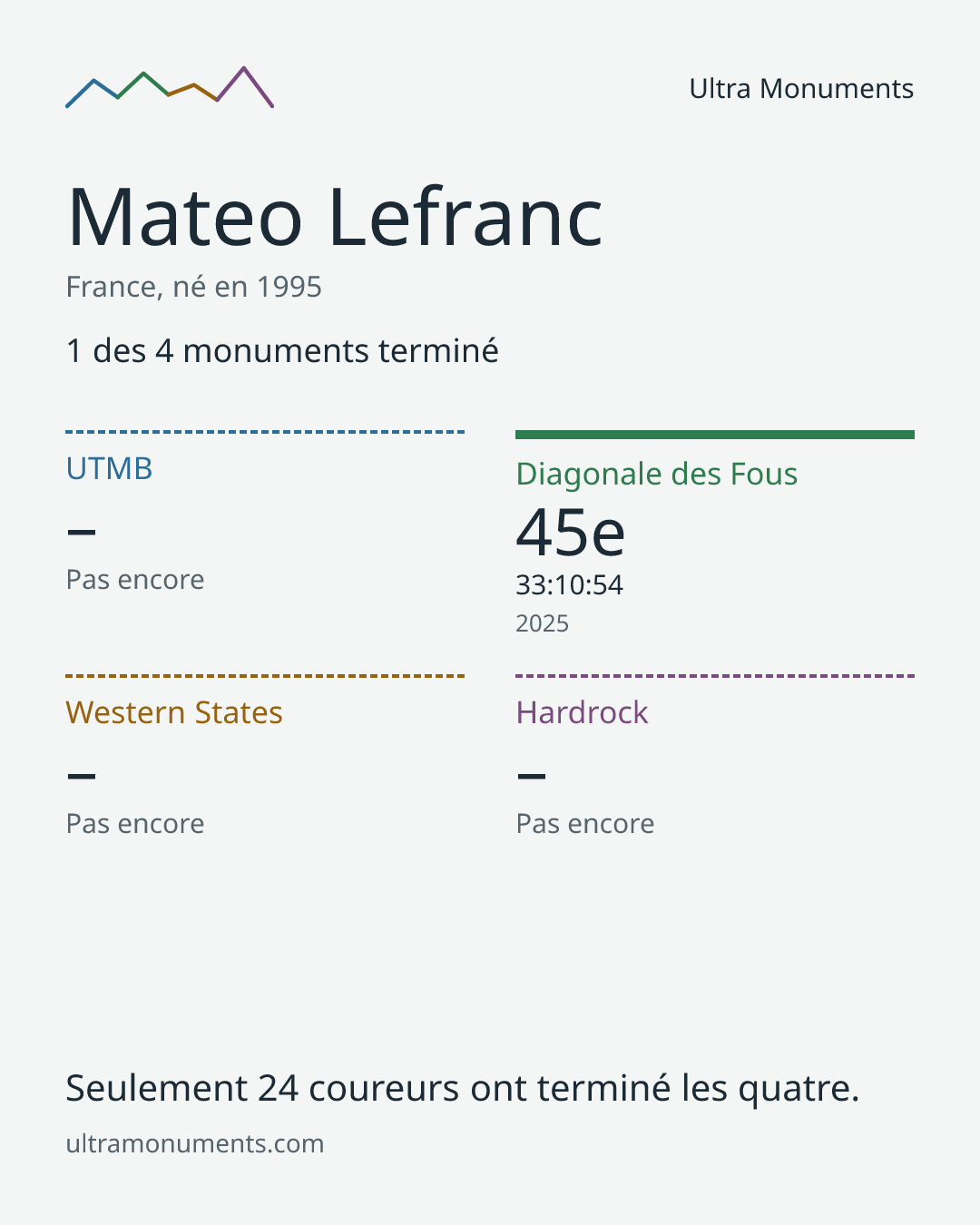 Carte des résultats de Mateo Lefranc
