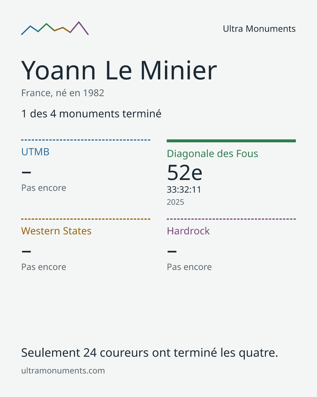 Carte des résultats de Yoann Le Minier