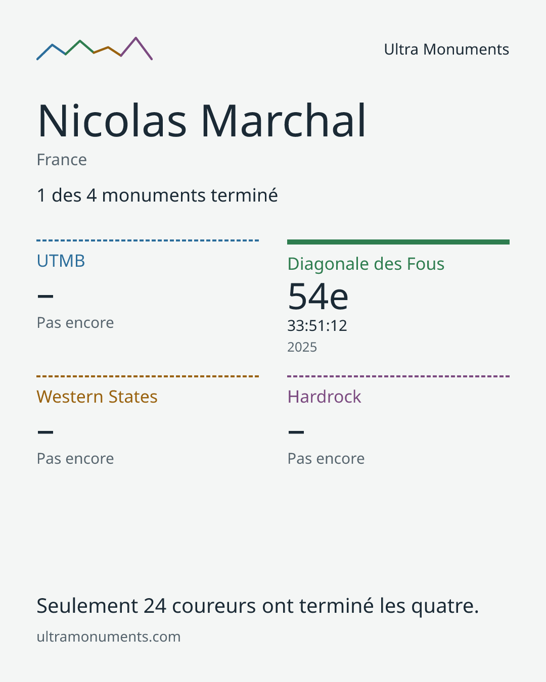 Carte des résultats de Nicolas Marchal