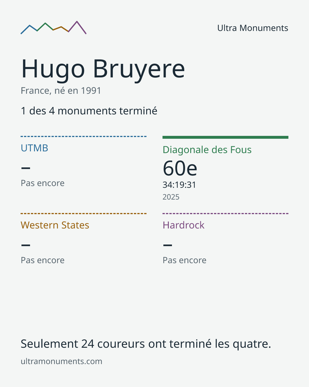 Carte des résultats de Hugo Bruyere
