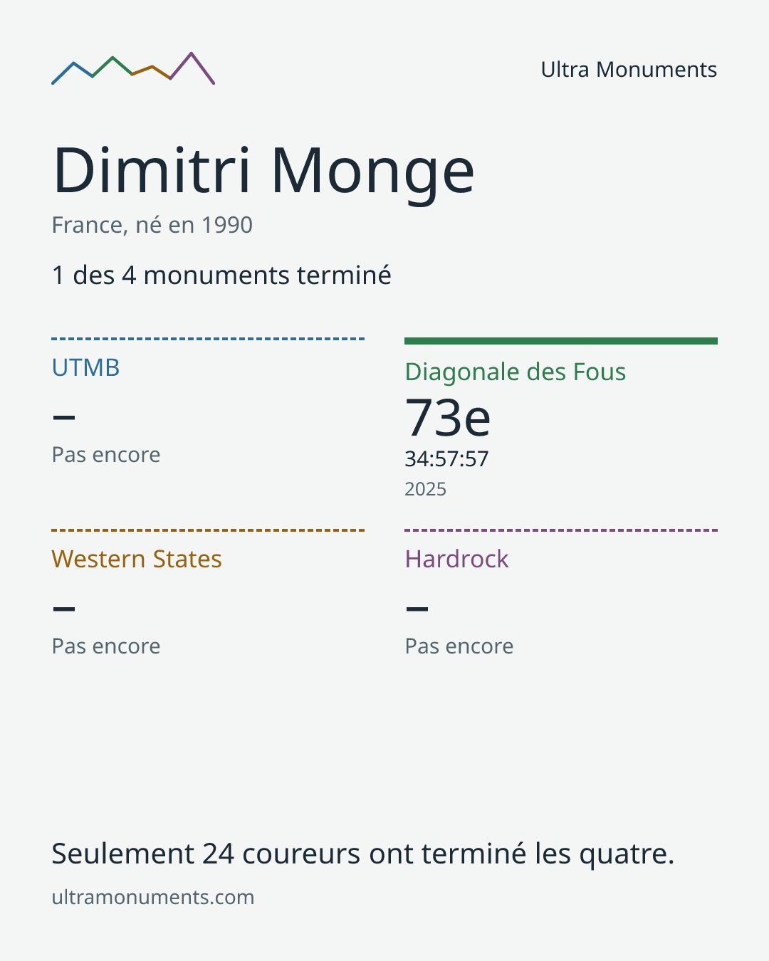 Carte des résultats de Dimitri Monge