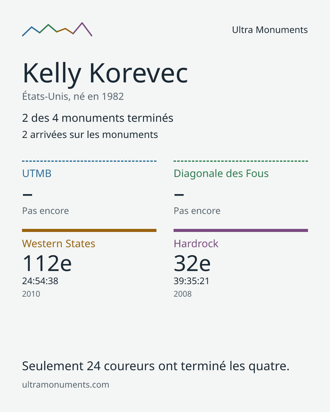 Carte des résultats de Kelly Korevec