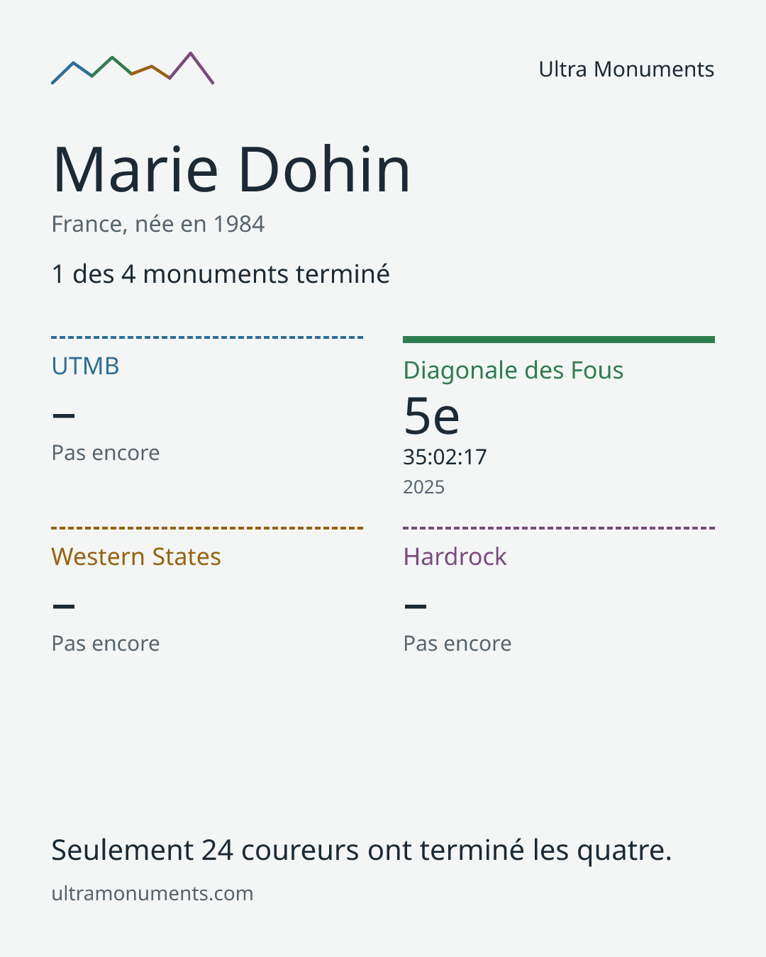 Carte des résultats de Marie Dohin