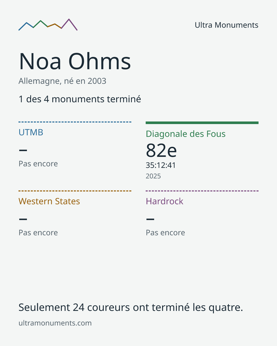 Carte des résultats de Noa Ohms