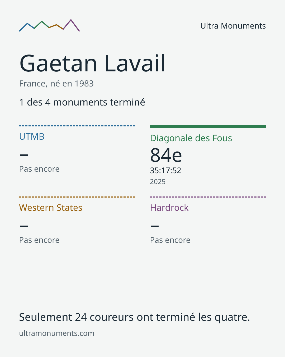 Carte des résultats de Gaetan Lavail