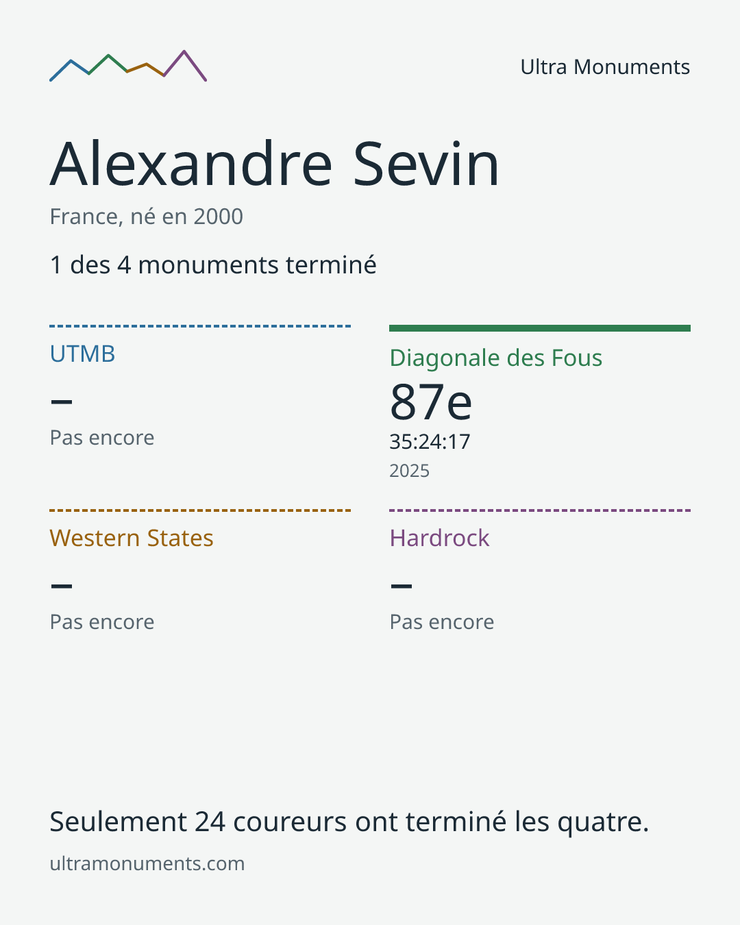 Carte des résultats de Alexandre Sevin