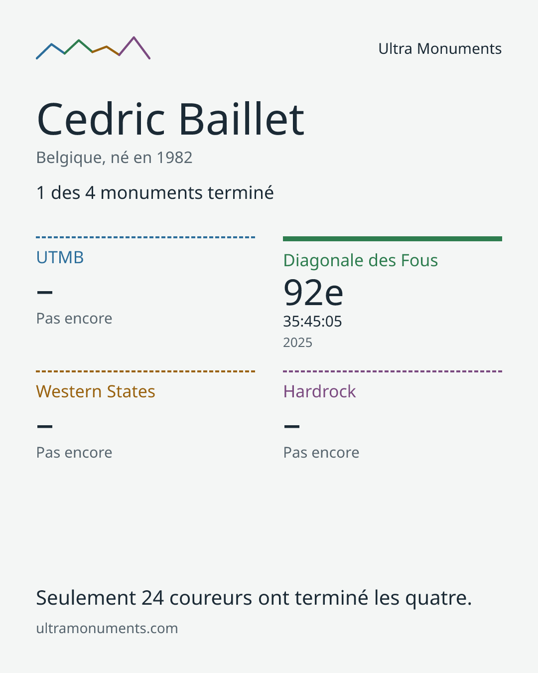 Carte des résultats de Cedric Baillet