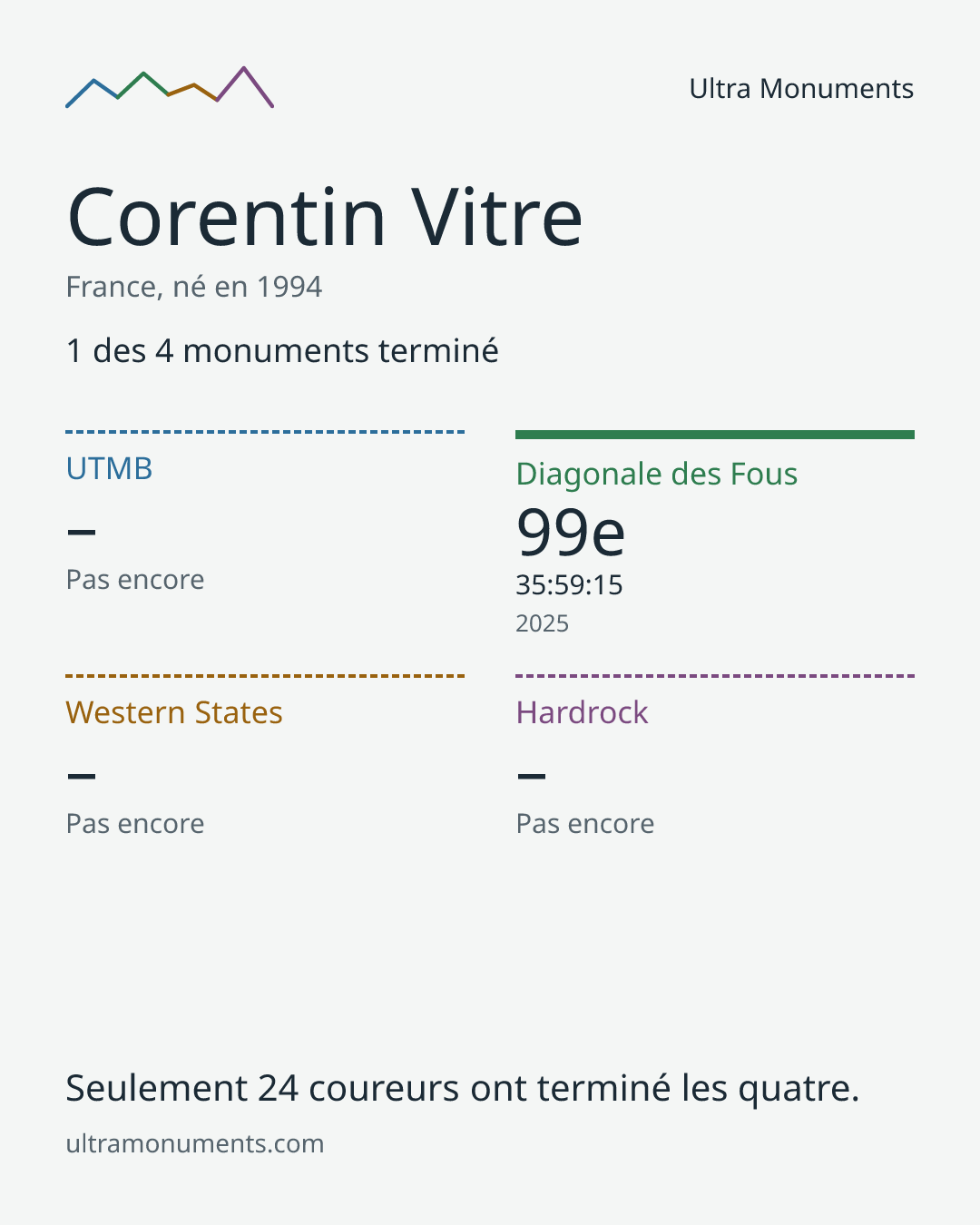 Carte des résultats de Corentin Vitre