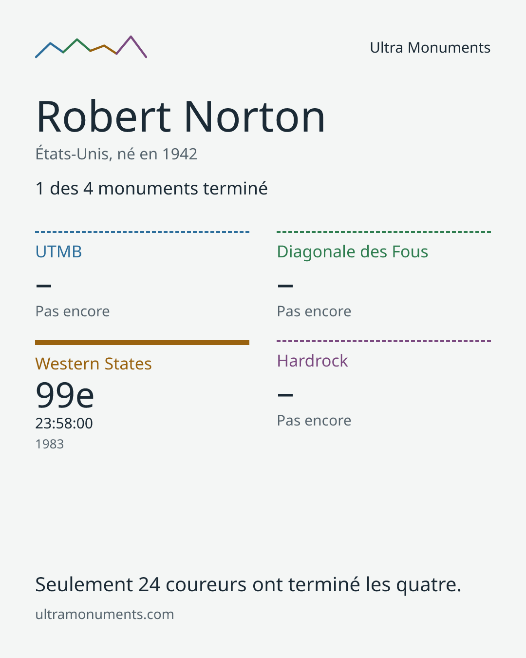 Carte des résultats de Robert Norton