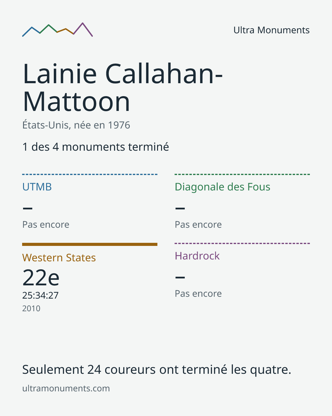 Carte des résultats de Lainie Callahan-Mattoon