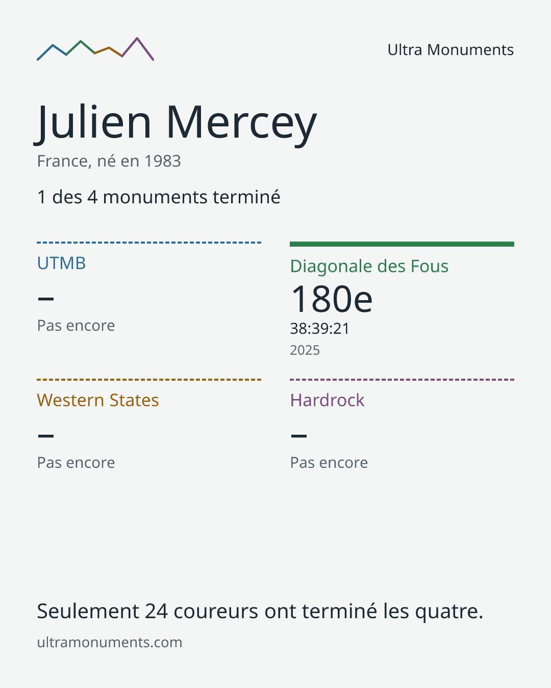 Carte des résultats de Julien Mercey