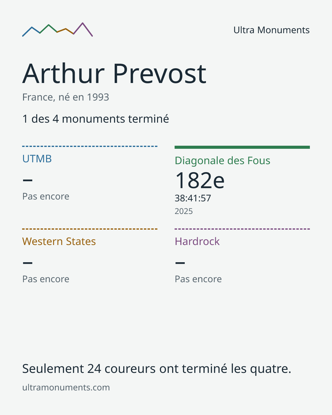 Carte des résultats de Arthur Prevost