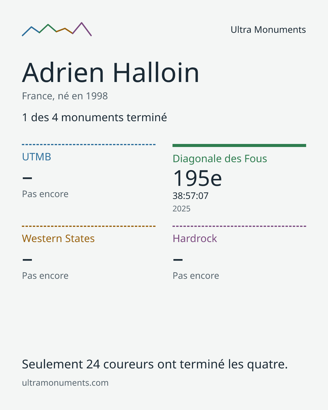 Carte des résultats de Adrien Halloin