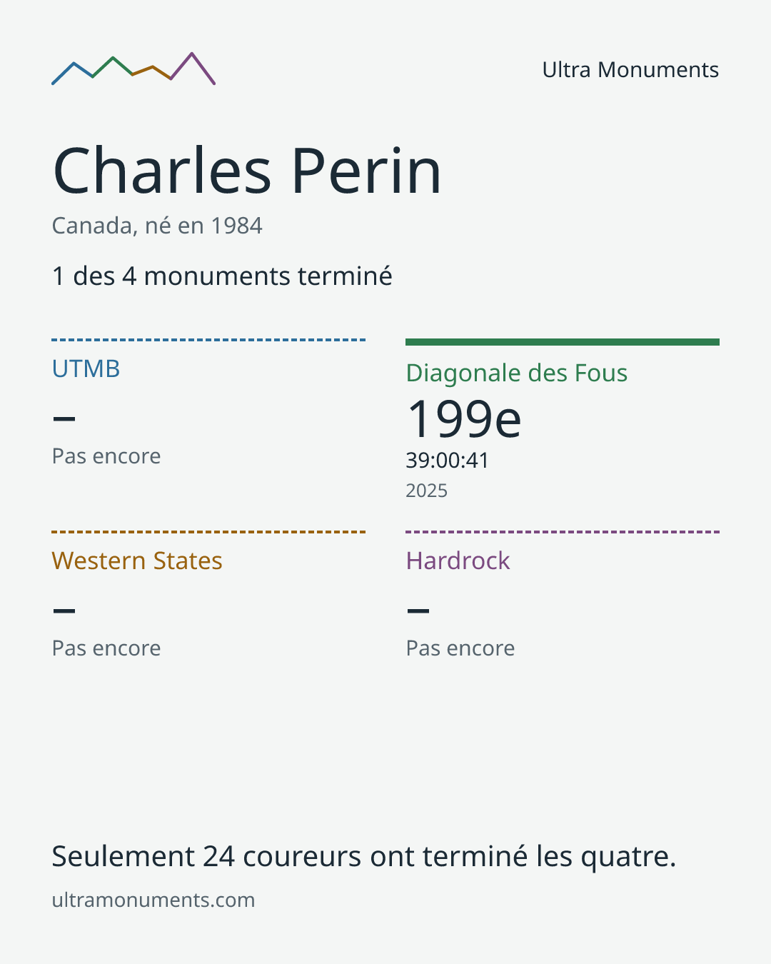 Carte des résultats de Charles Perin
