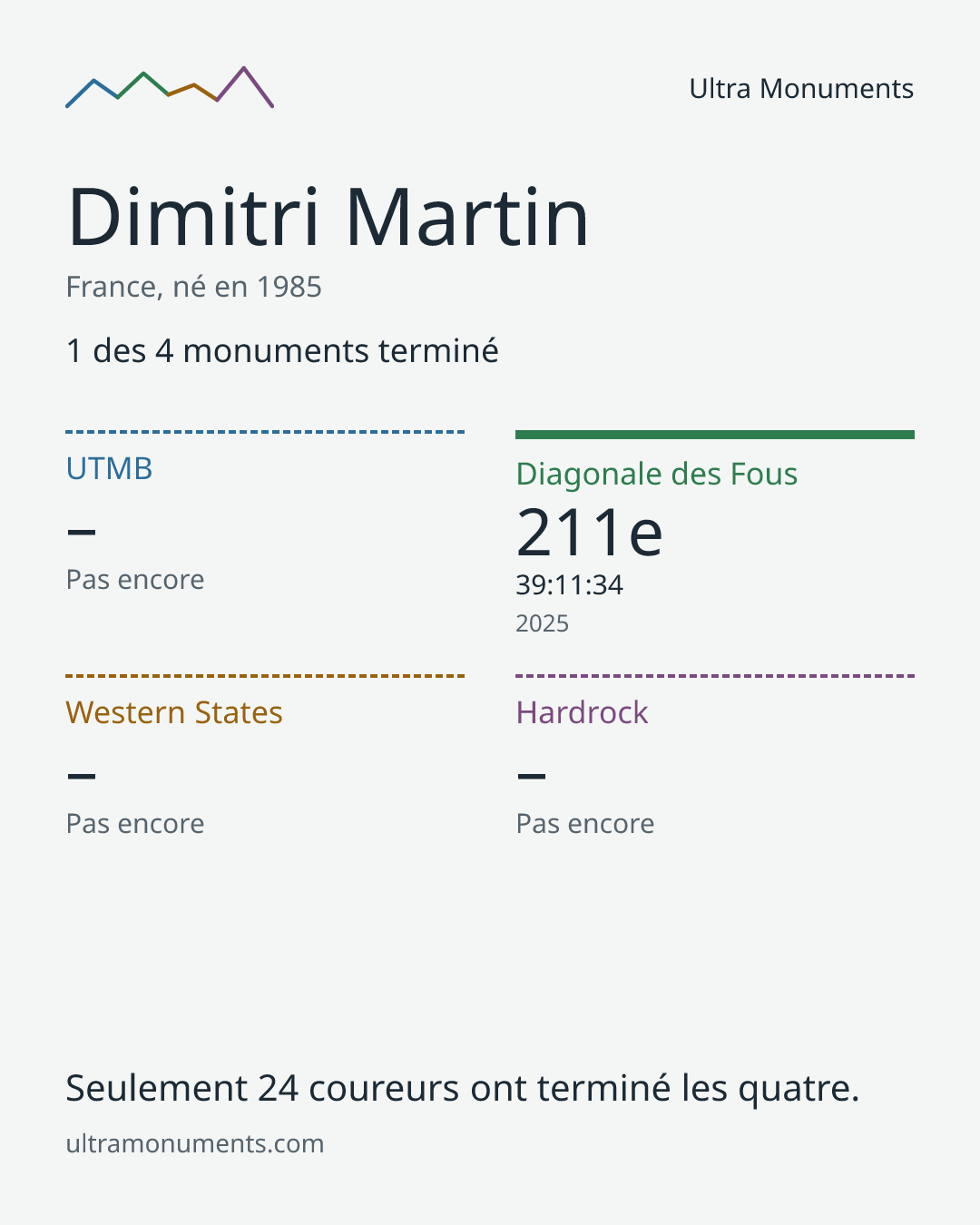 Carte des résultats de Dimitri Martin