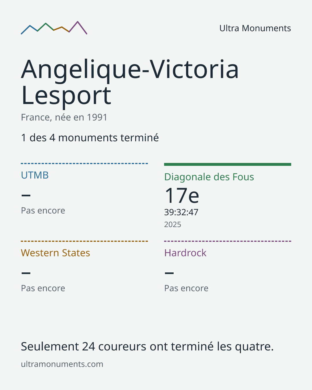Carte des résultats de Angelique-Victoria Lesport