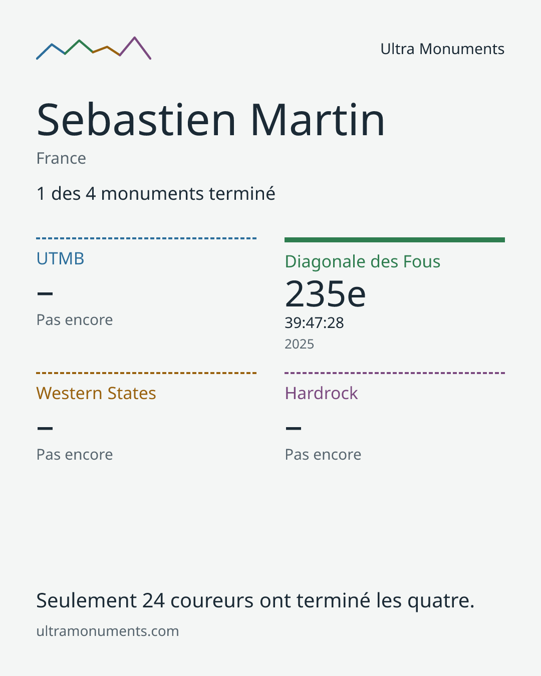 Carte des résultats de Sebastien Martin